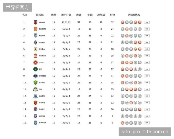 成都蓉城队史首次夺取半程冠军，阿洛伊西打造的攻防体系冠绝联赛。